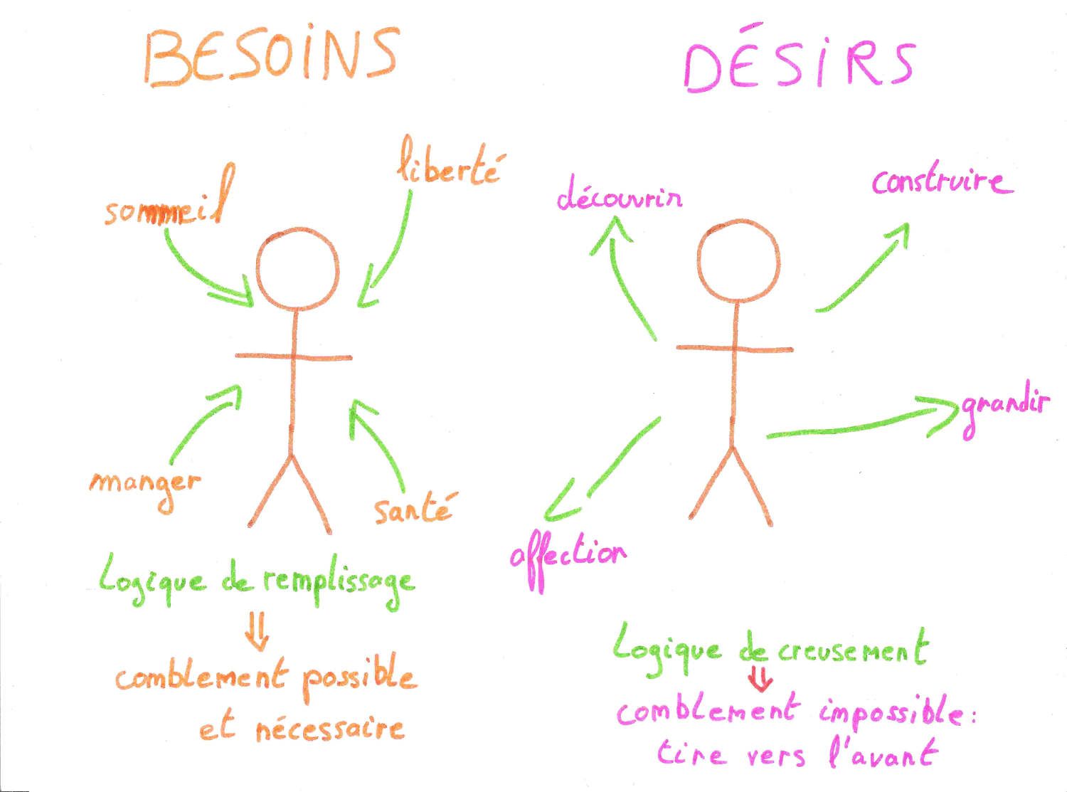 logique de comblement versus logique de creusement