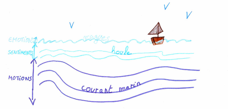 Les &eacute;motions sont comme des vagues, les sentiments sont la houle et les motions sont semblables aux courants marins.
